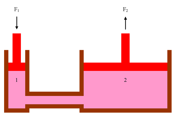 This image depicts a hydraulic press with one smaller-diameter cylinder and one larger-diameter cylinder. 