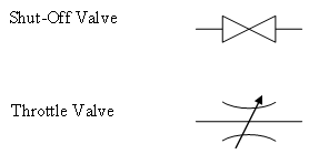 This image depicts symbols used to represent a shut-off valve and a throttle valve. 