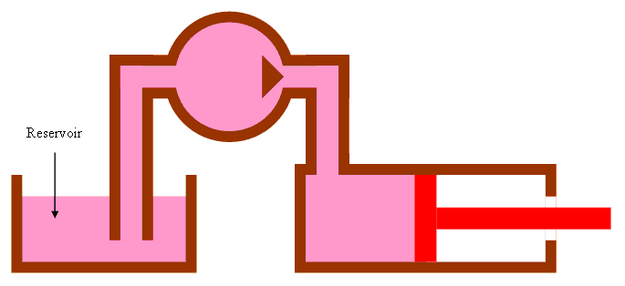  This image depicts a functional diagram of a hydraulic cylinder, pump, and reservoir. 