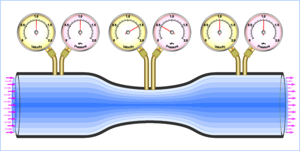 This image depicts a Venturi tube with fluid entering a large diameter section of tube with low velocity and high pressure, then forced into a smaller diameter section of tube with high velocity and low pressure, before exiting through a large diameter section of tube with low velocity and high pressure.