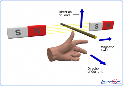 This image depicts the direction of the magnetic field, electric current flow through a conductor, and resulting force on the conductor using Fleming’s left hand rule.