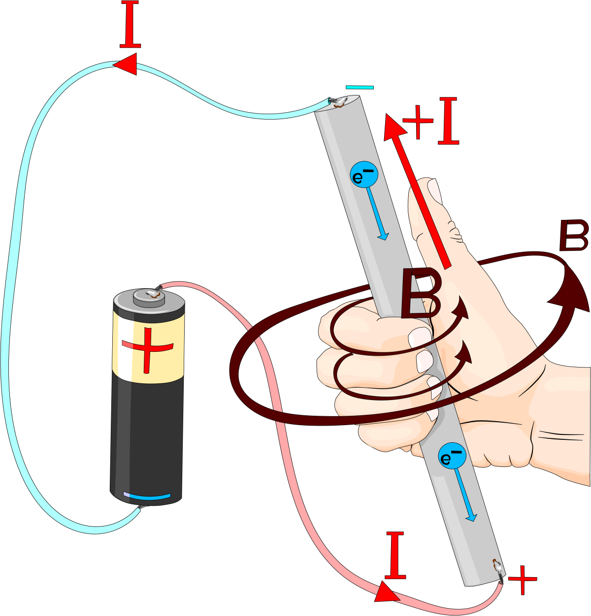 This image depicts a battery and conductor, with the right hand rule indicating the direction of current flow and the direction of the magnetic field.